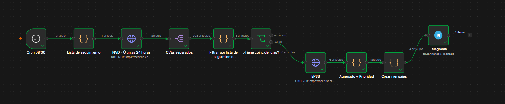Canvas del flujo en n8n con los nodos encadenados