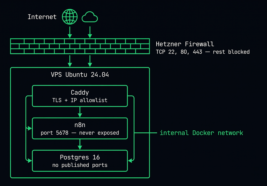 Diagrama de arquitectura: capas de seguridad del despliegue de n8n