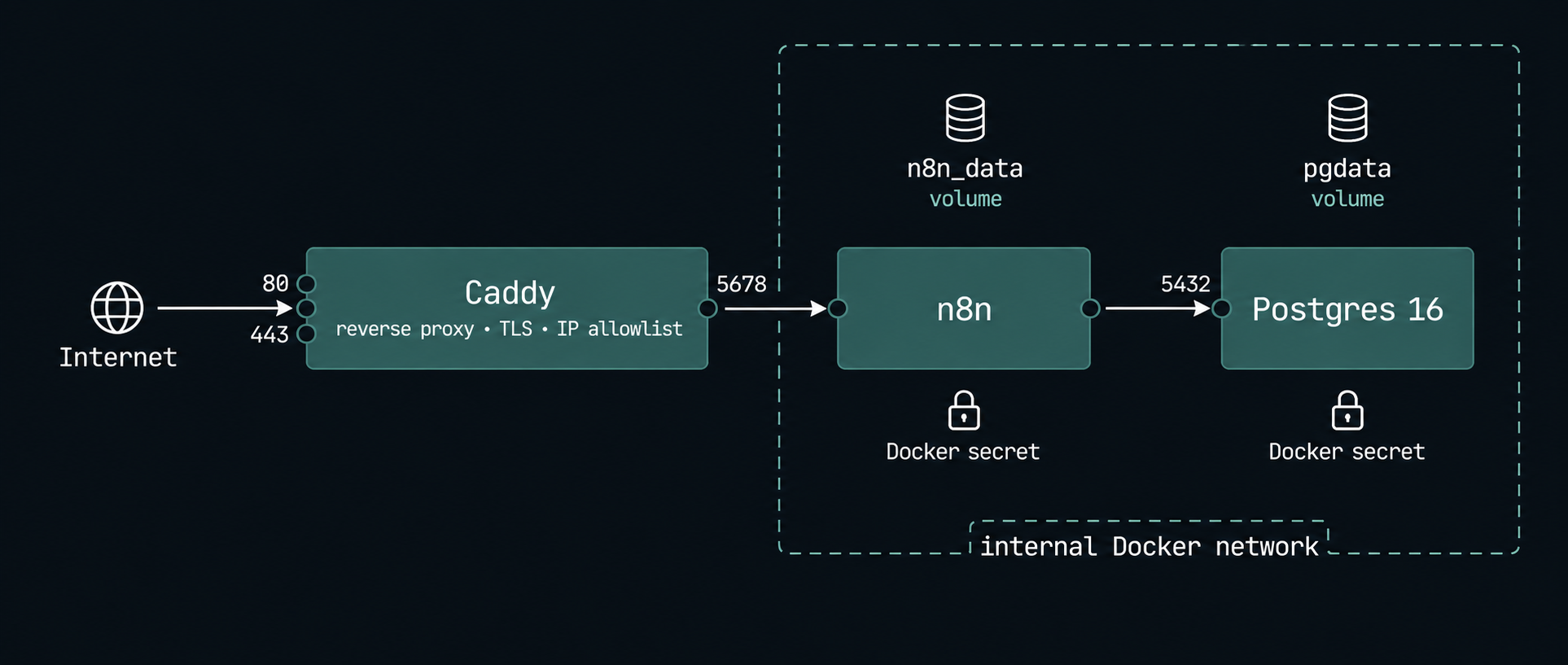 Diagrama de arquitectura del stack: Internet → Caddy → n8n → Postgres en red interna Docker