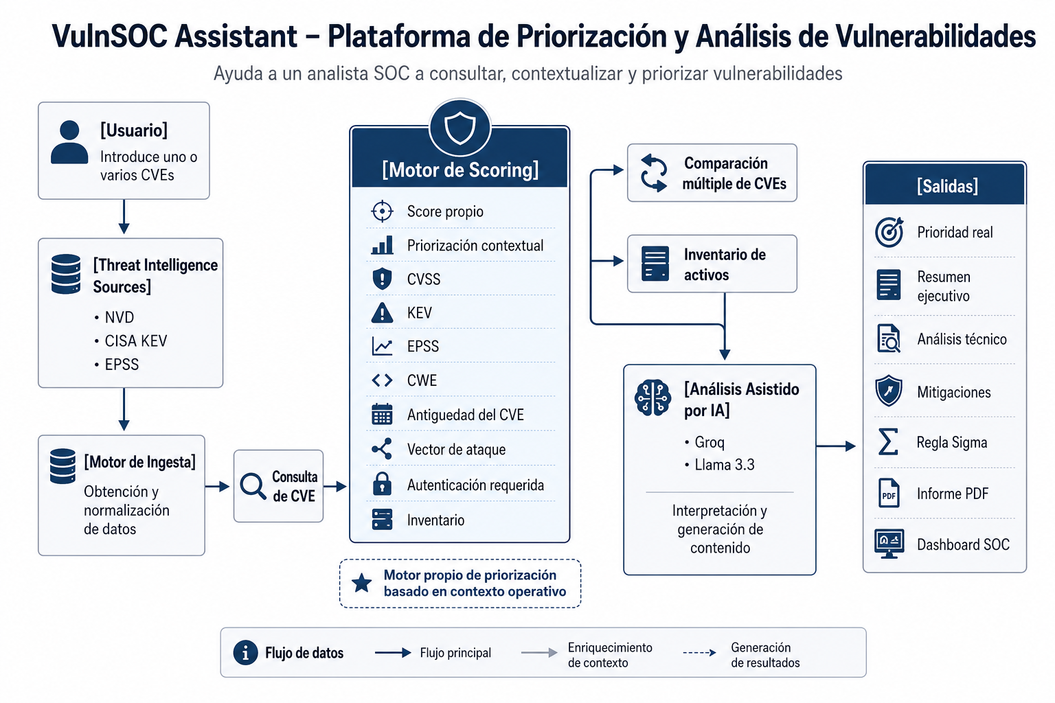 Arquitectura completa de VulnSOC Assistant