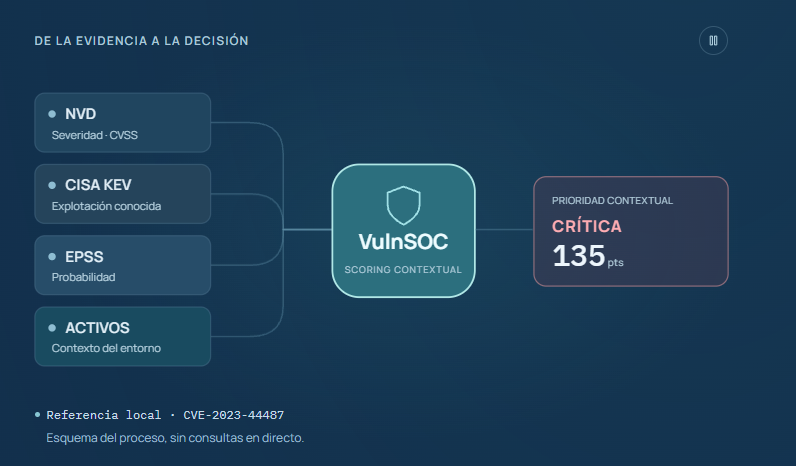 Flujo de inteligencia utilizado para priorizar vulnerabilidades